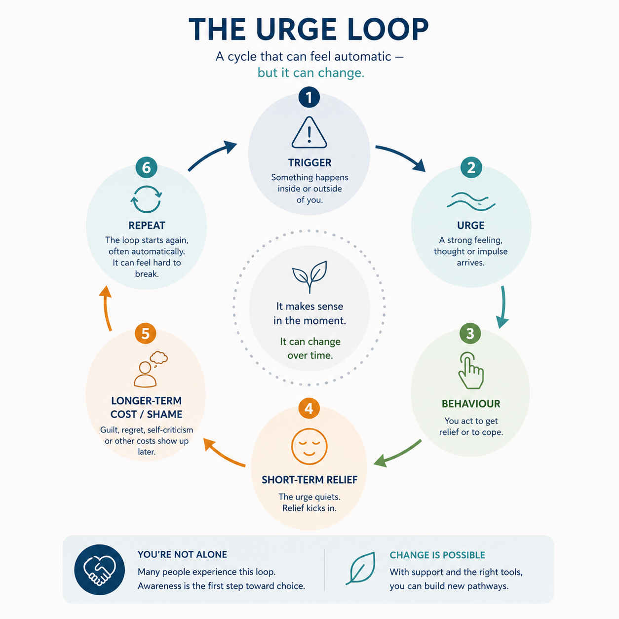 The urge loop diagram showing trigger, urge, behaviour, short-term relief, longer-term cost or shame, and repeat.